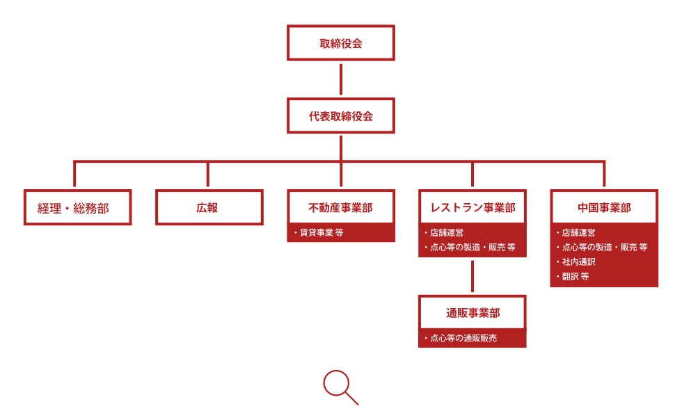 組織図を表示する